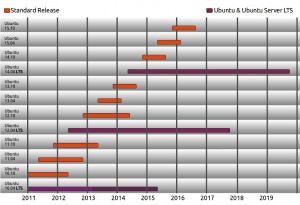 UBUNTU : Cycle de vie des versions Bureau et Serveur