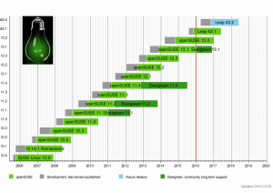 openSUSE history from 2006 to 2018