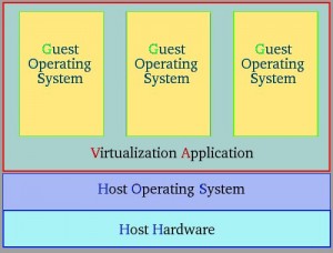 Oracle VM VirtualBox | Diagramme simplifié d’un Hyperviseur