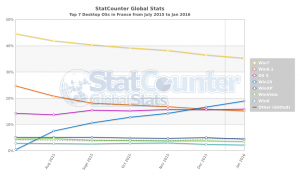 Parts de marché FRANCE des différents systèmes d’exploitation DESKTOP