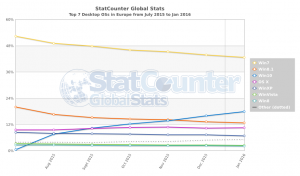 Parts de marché EUROPE des différents systèmes d’exploitation DESKTOP