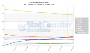 Parts de marché MONDE des différents systèmes d’exploitation DESKTOP