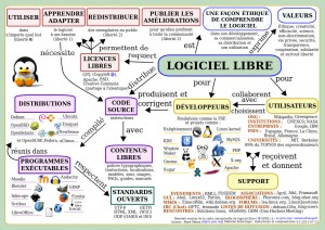 Schéma conceptuel autour du LOGICIEL LIBRE