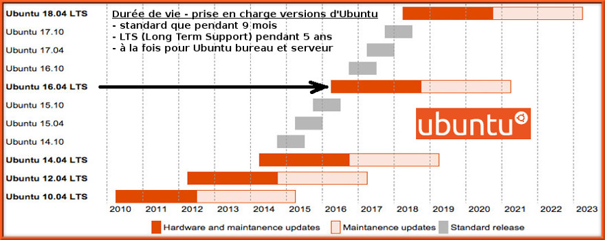 Ubuntu 16.04 LTS (Avril 2016) : Cycle de vie et maintien des versions Standards (9 mois) et LTS (5 ans)