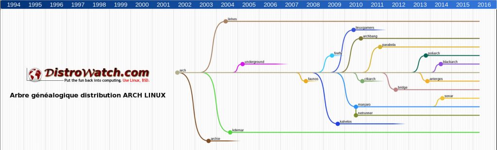 DistroWatch.com: Arch Linux et dérivées 2002-2016