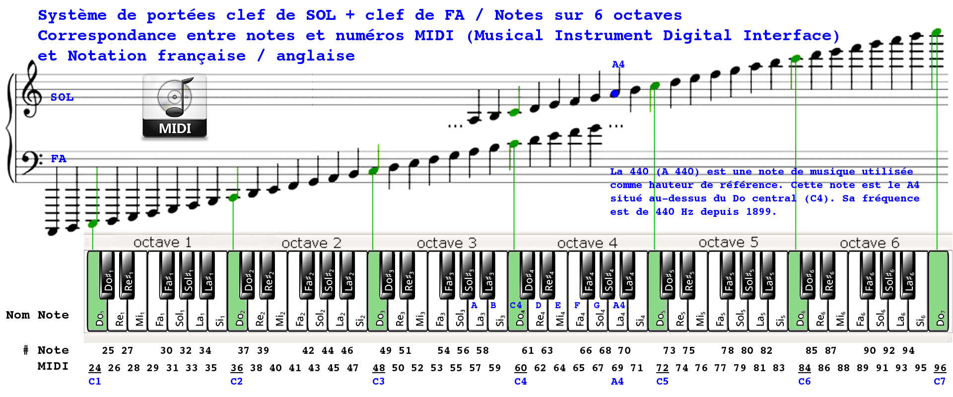 Схема расположения нот на синтезаторе 61 клавиша
